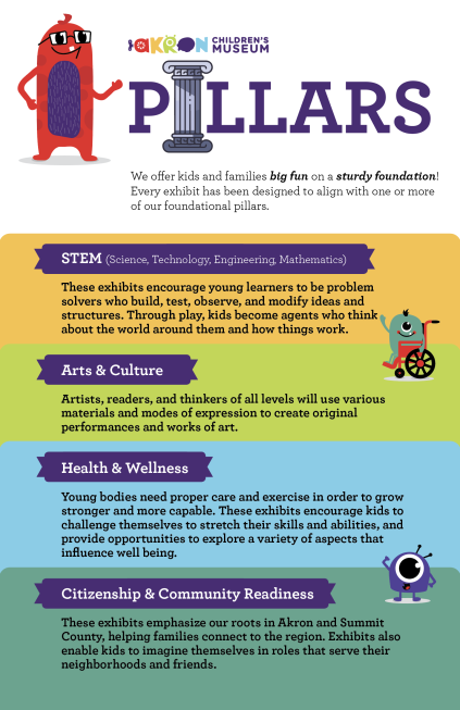 Akron Children's Museum's foundational pillars